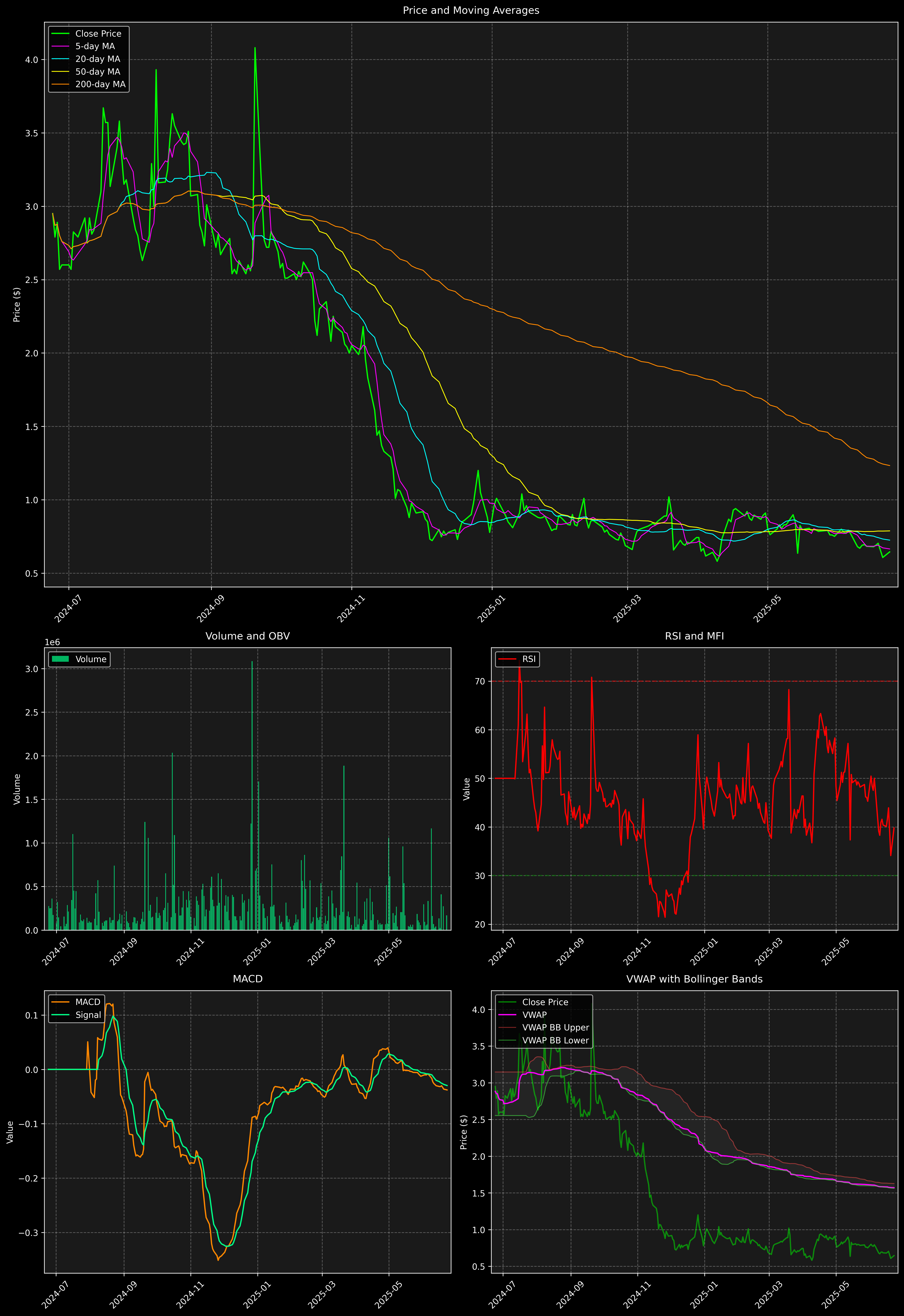 Technical Analysis Graph