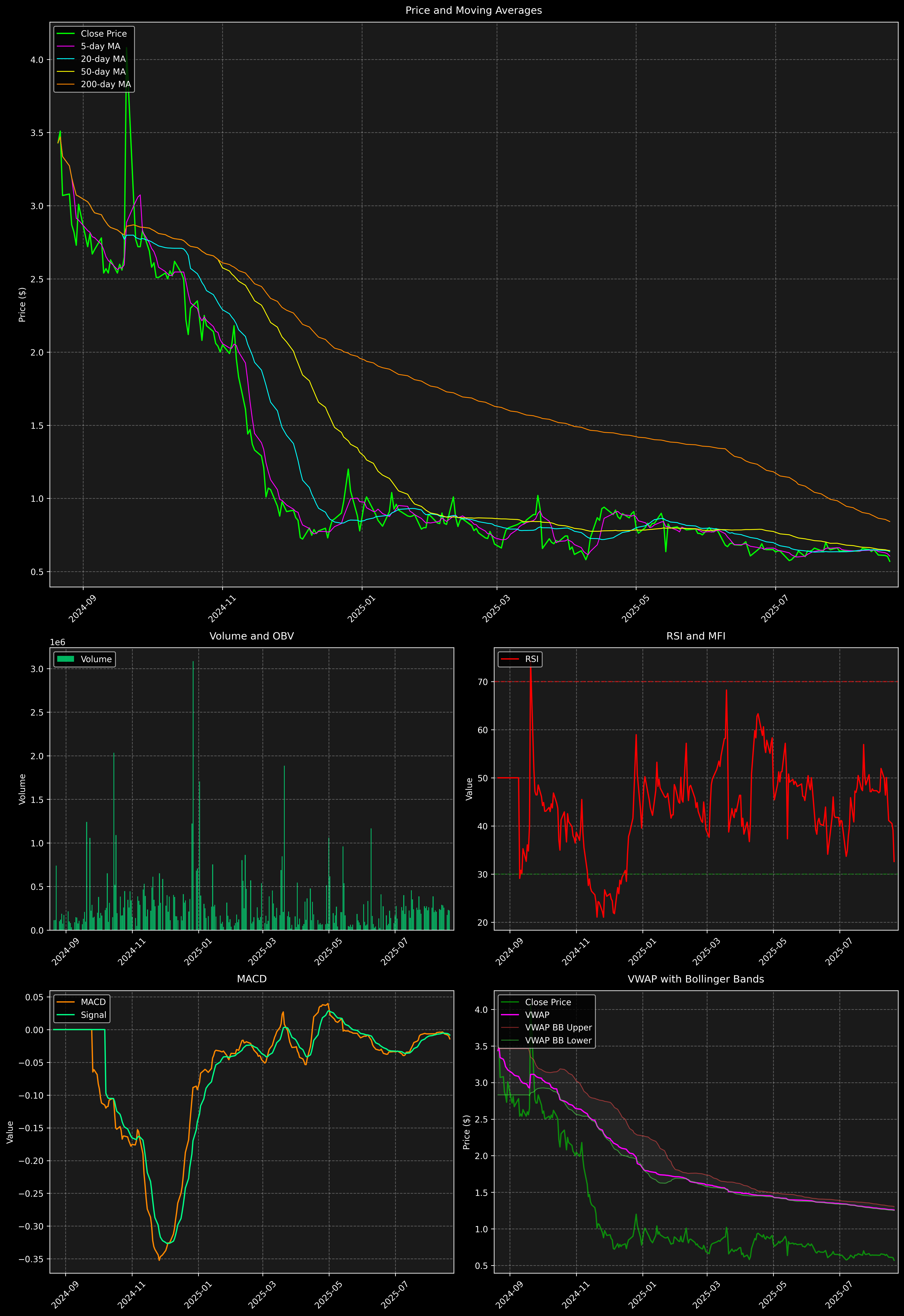 Technical Analysis Graph