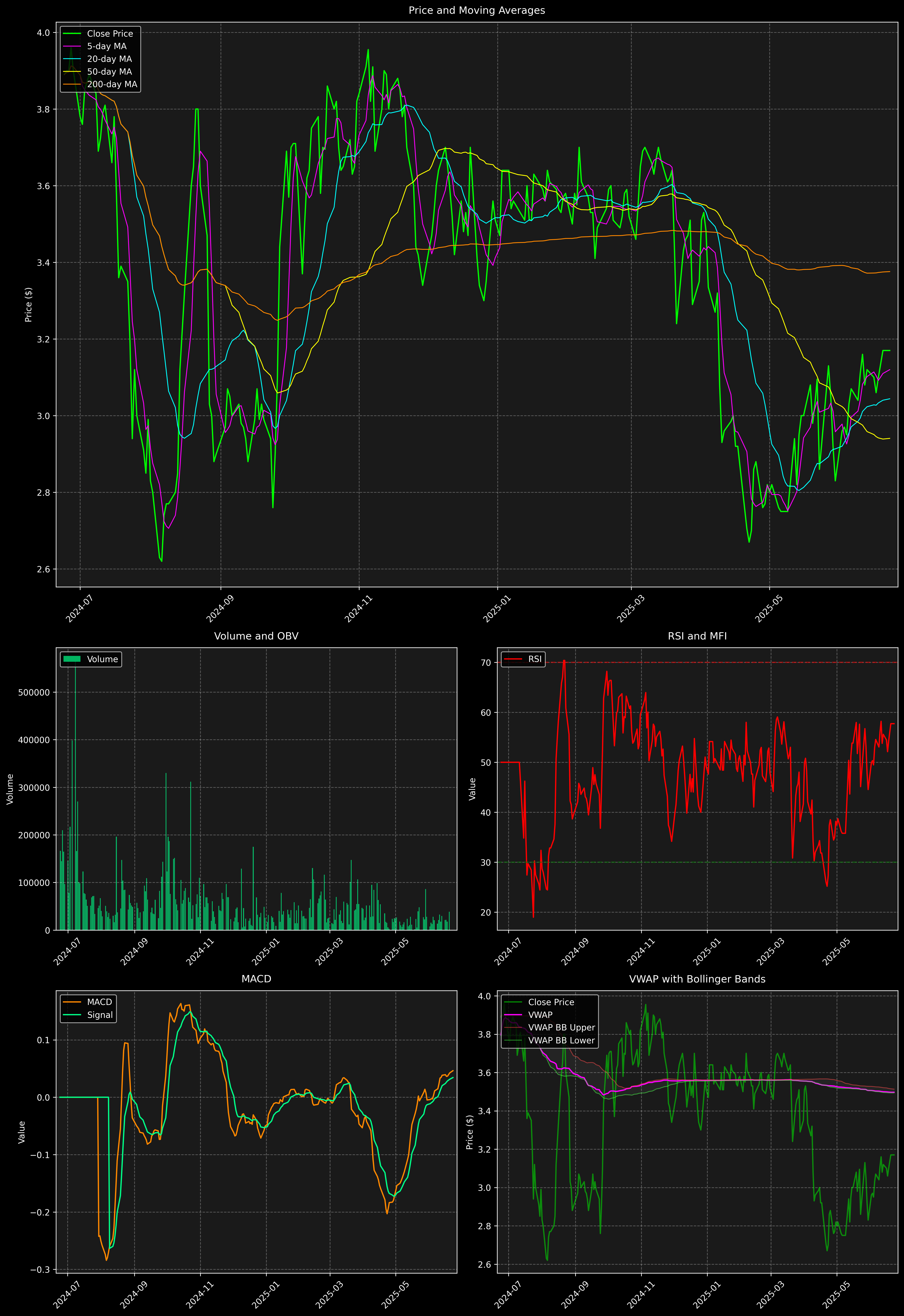 Technical Analysis Graph