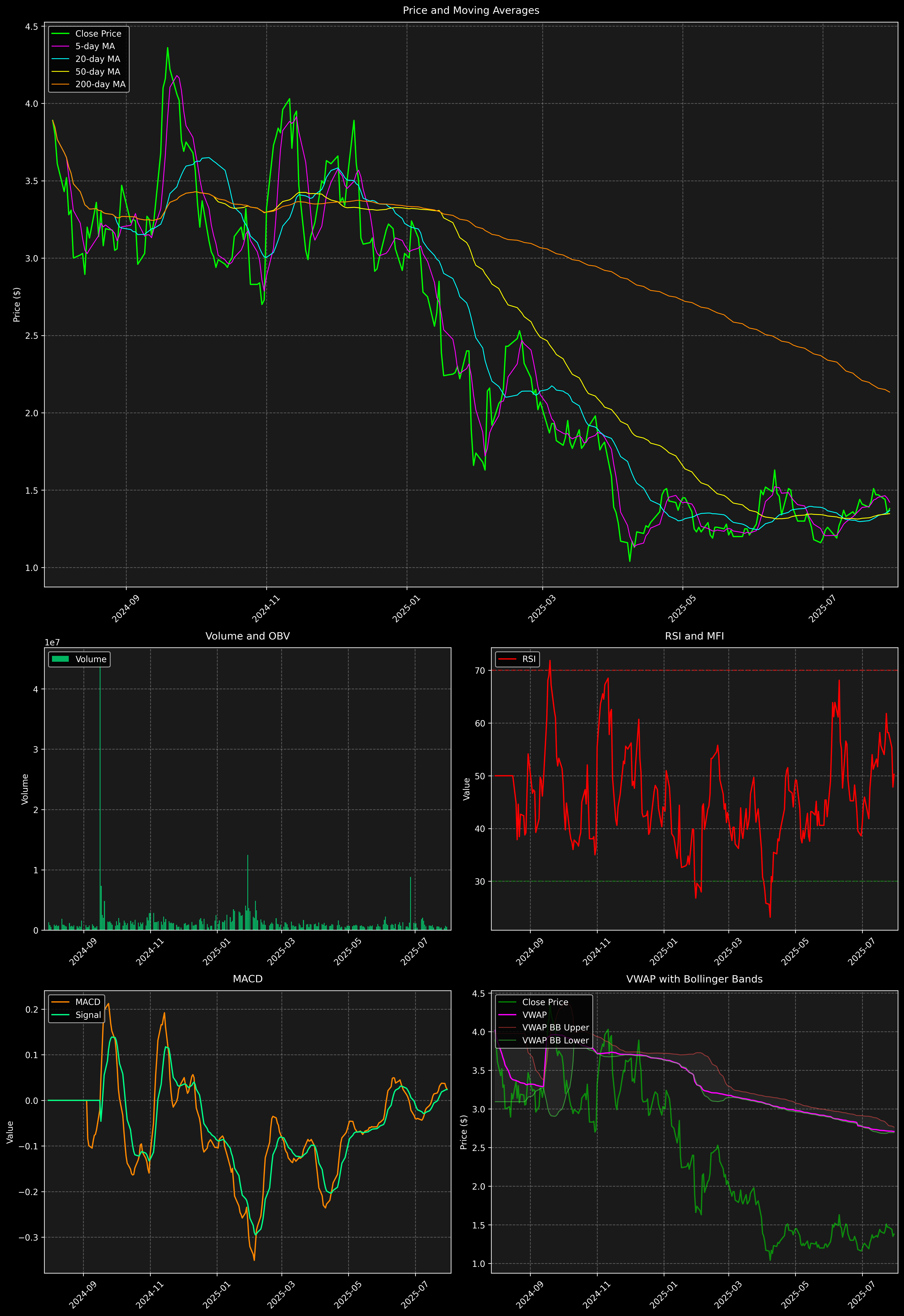 Technical Analysis Graph