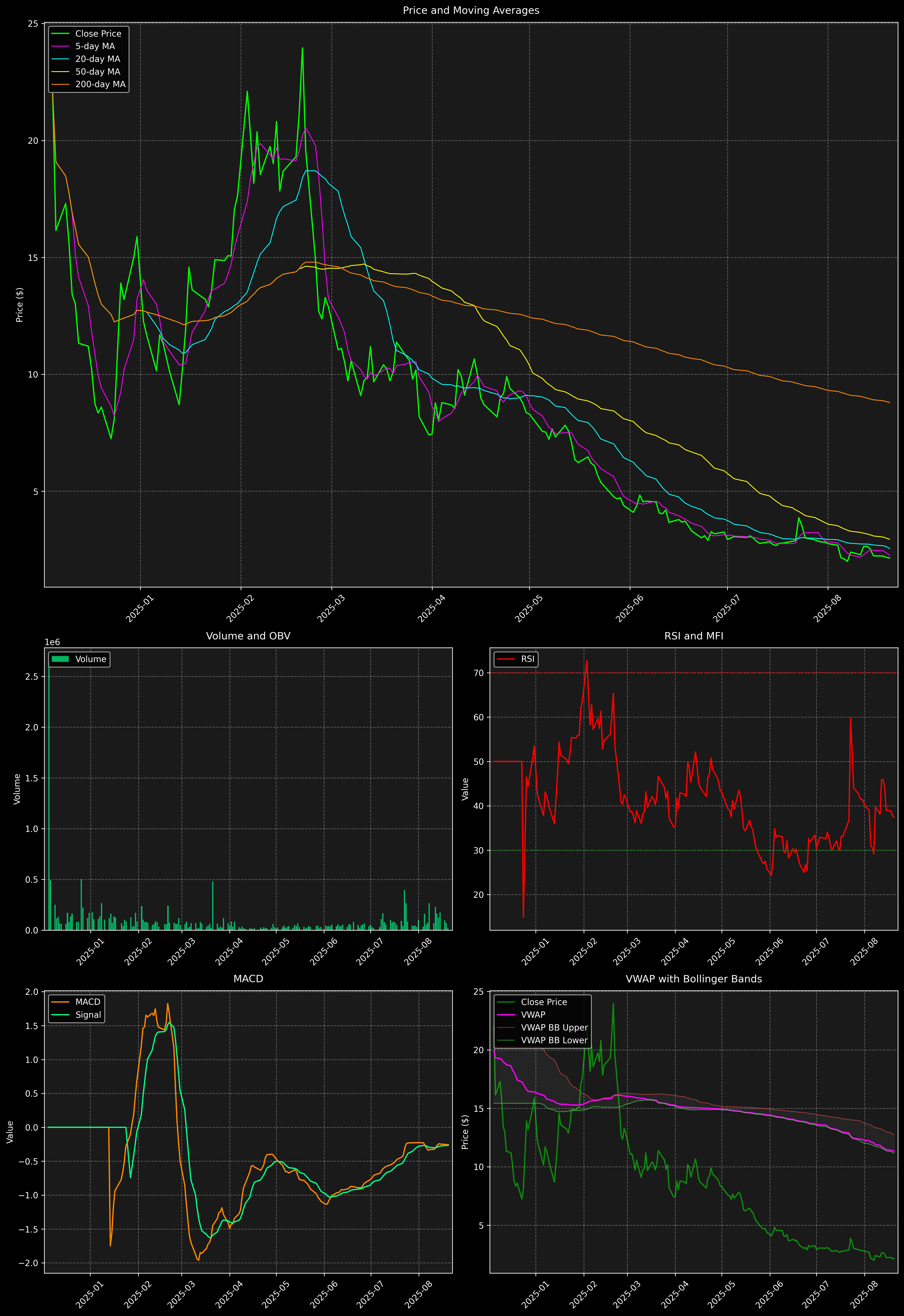 Technical Analysis Graph