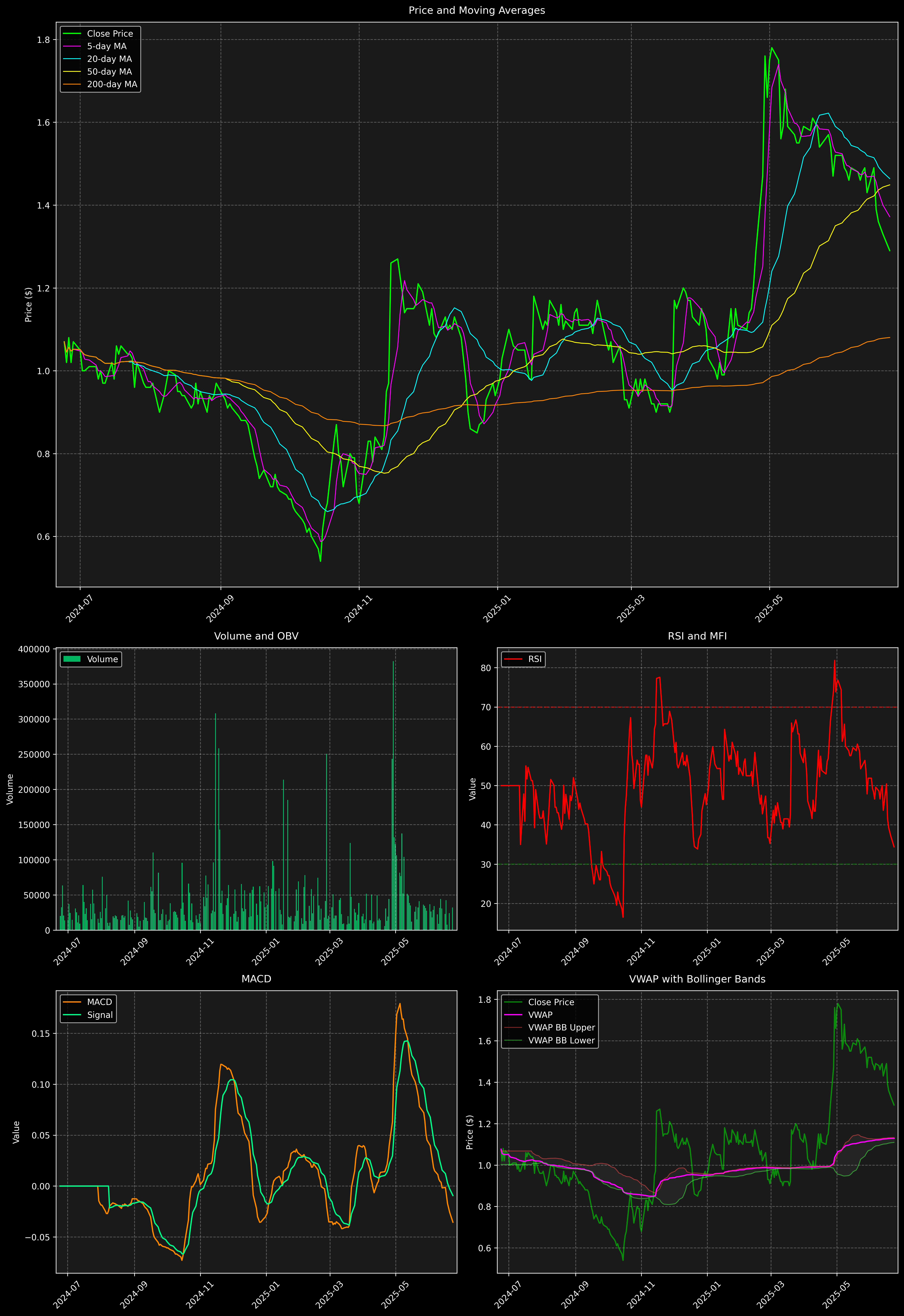 Technical Analysis Graph