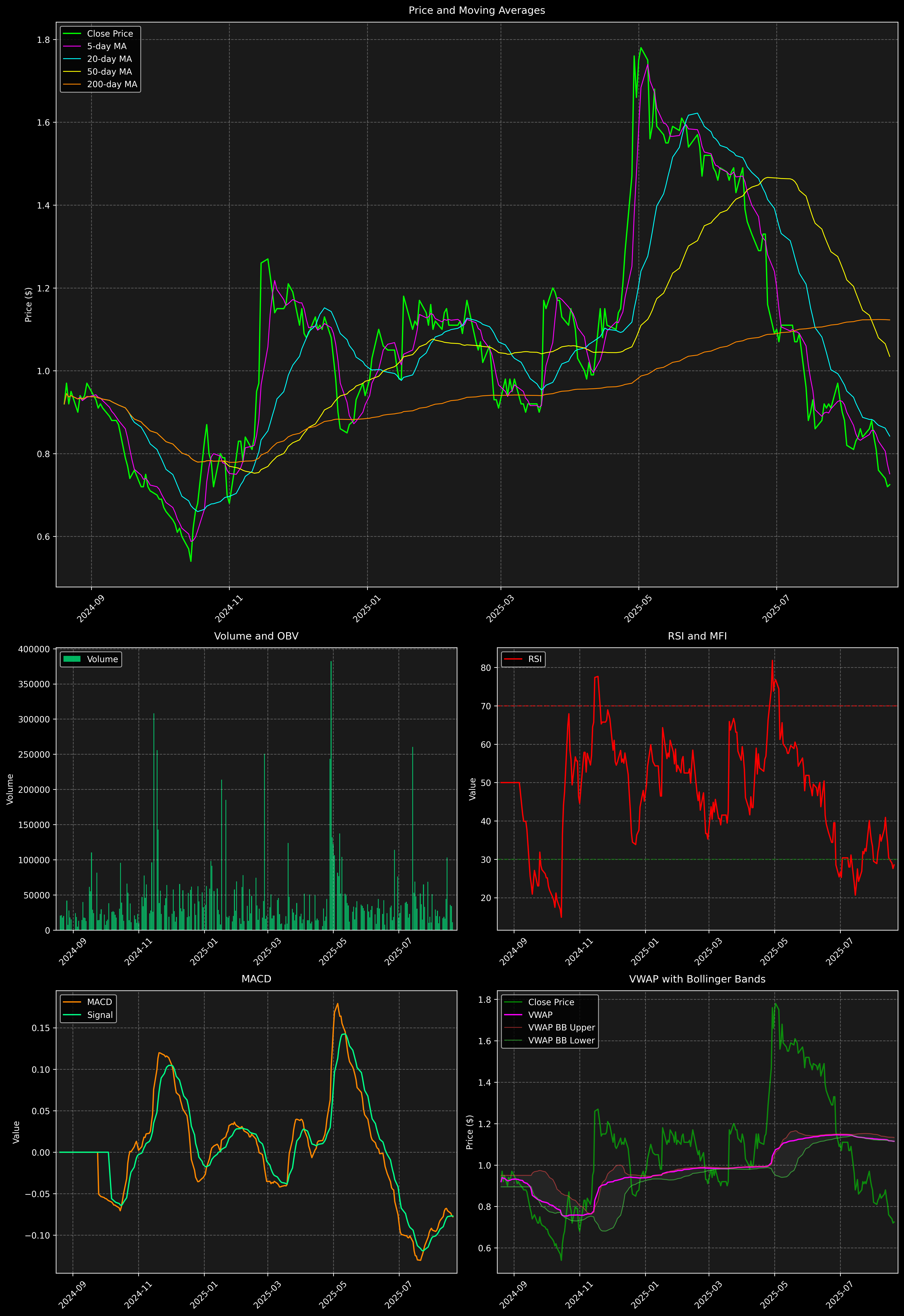 Technical Analysis Graph