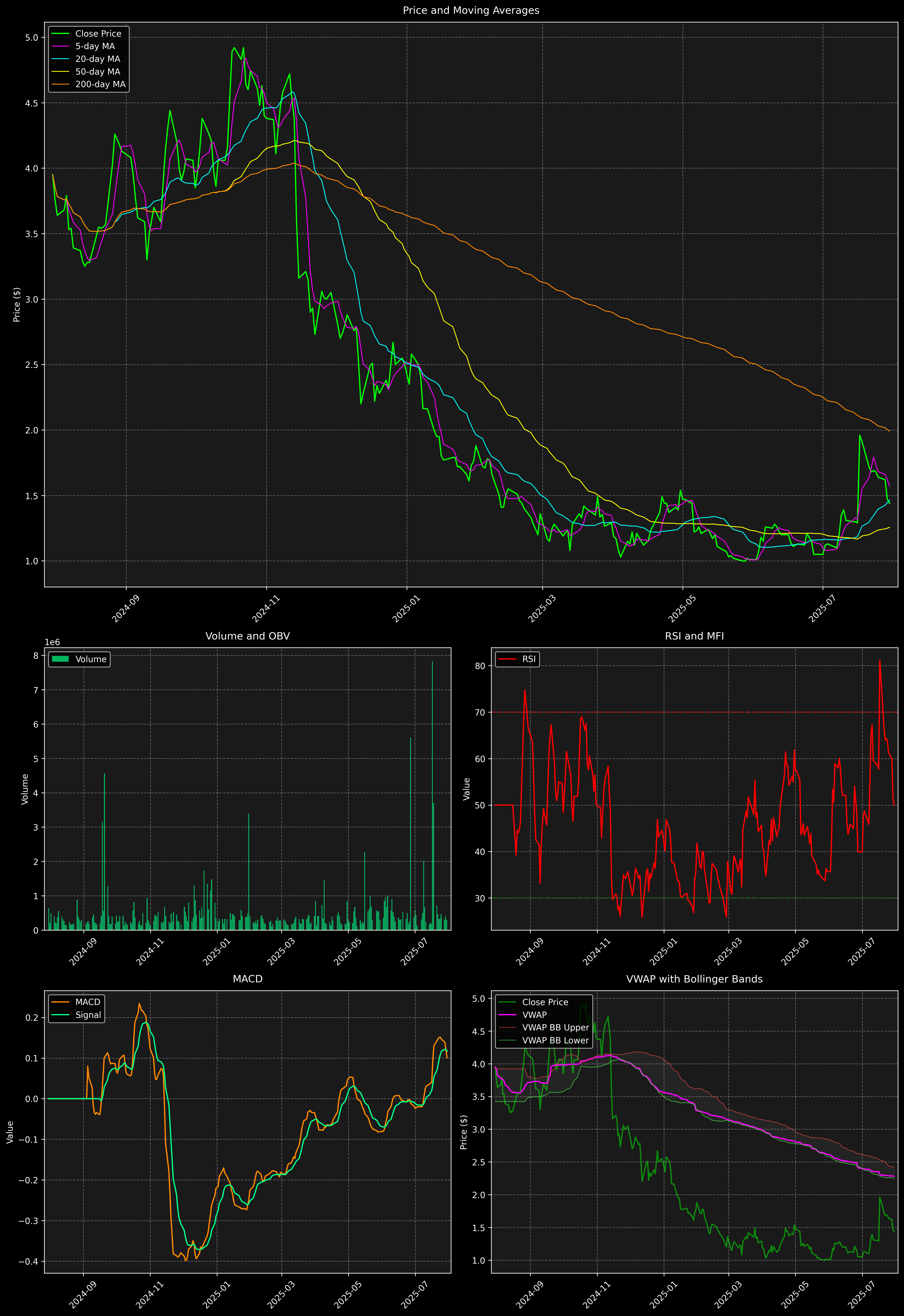 Technical Analysis Graph