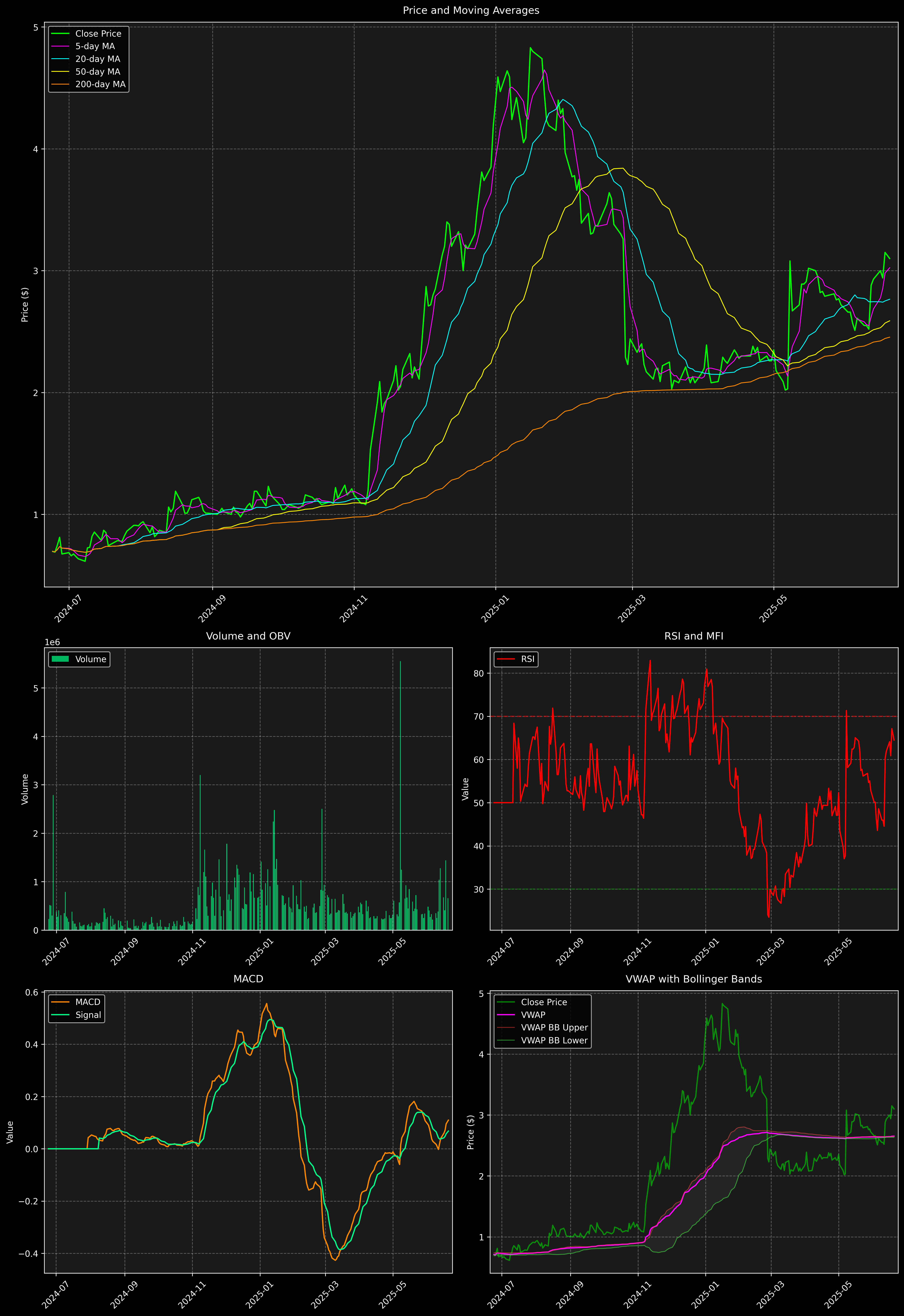 Technical Analysis Graph